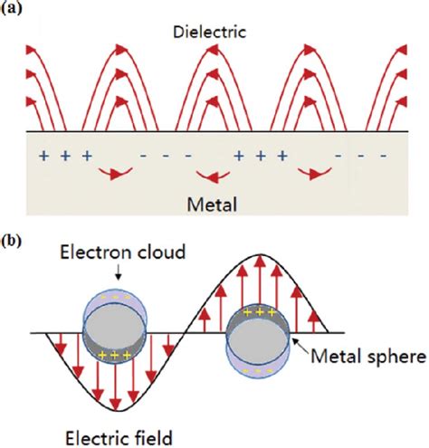 Illustrations of (a) surface plasmon (in the planar metal film) and (b)... | Download Scientific ...