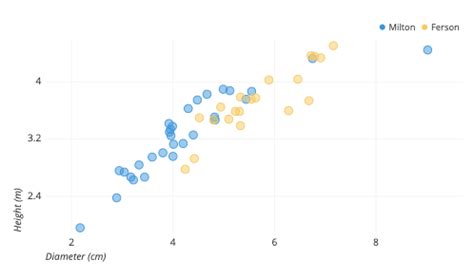 Scatter Plots | A Complete Guide to Scatter Plots