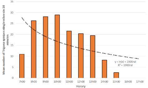 Total average number of Trigona spinipes stingless bees in chayote... | Download Scientific Diagram