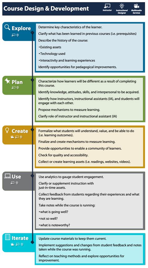 Instructional Design