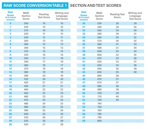 How to Calculate Your SAT Score - Chegg Test Prep - SAT General Study