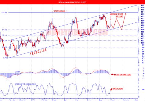 FREE Commodity MCX Aluminium, Copper, Zinc & CPO intraday tips and ...