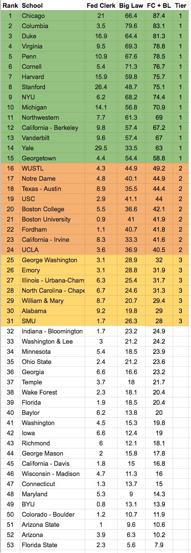 Rankings / Tiering Law Schools using Big Law / Fed Clerk : r/lawschooladmissions