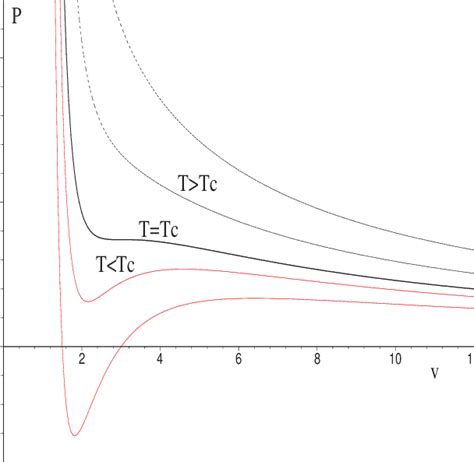 P − v diagram of Van der Waals fluid. The temperature of isotherms... | Download Scientific Diagram