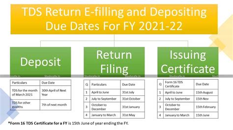 TDS/TCS Return E-filling and Depositing Due Dates For FY 2021-22