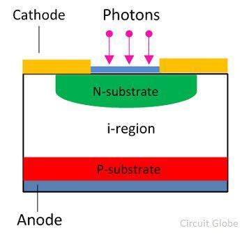 What is PIN Diode? - Definition, Structure, Working & Applications - Circuit Globe