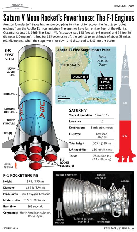 Apollo 11 Moon Rocket's F-1 Engines Explained (Infographic) | Space