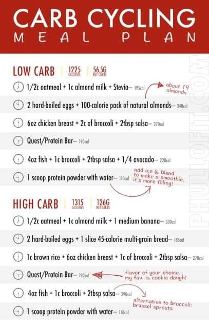 The Carb Cycling Calculator | All You Need to Know – Your Shape Your Life