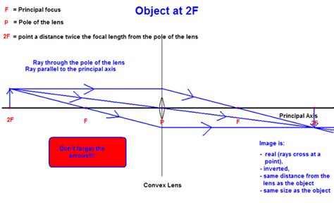 Cyberphysics - Rules for drawing ray diagrams