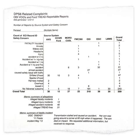 Ford workers: Focus, Fiesta DPS6 transmission problems were ignored