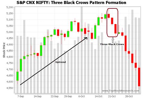 Three Black Crows Candlestick Pattern - Example 7