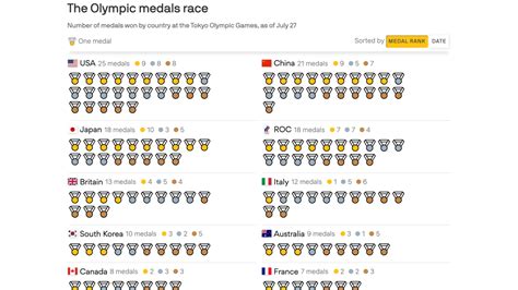 The Olympics medal count