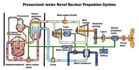 Submarine Propulsion | Physics Forums