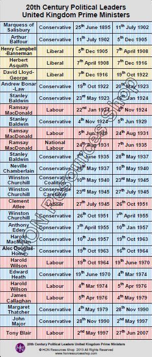 This is a printable history timeline poster showing 20th Century Prime Ministers of the UK Four ...