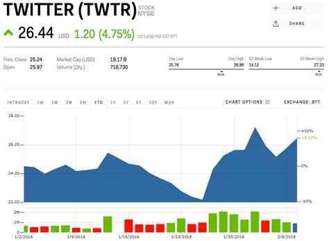 Twitter is surging ahead of earnings (TWTR) | Markets Insider