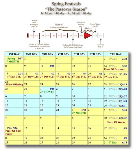 The Narrow Chapter 13 - The Annual Calendar of Yahuah