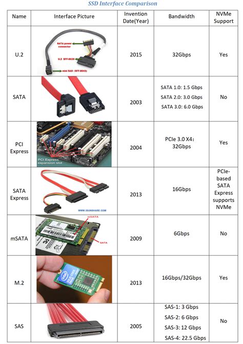 U.2, SATA, PCI Express, SATA Express, mSATA, M.2, and SAS,Which is the Best one?