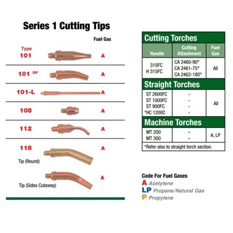 Victor Series 1 Type 101 Acetylene Cutting Tip - Size 5 (0330-0008) | eBay