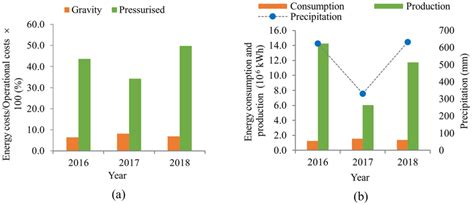 Comparison of gravity and pressurised systems during the irrigation ...