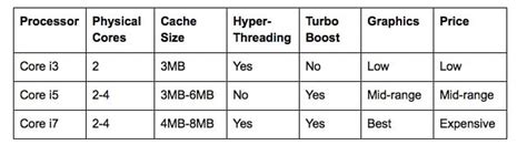 Compare Intel core i3 vs i5 vs i7 processors Which One Should You Buy?