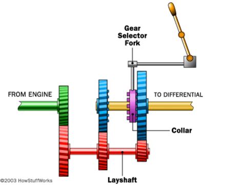 How a Manuel Transmissions Works, with a Diagram! | All Transmissions