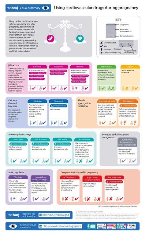 Infographic: Using cardiovascular drugs during pregnancy - London Cardiovascular Clinic LCC