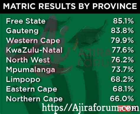 Matric Results 2022/2023 Pass Rates by Provinces