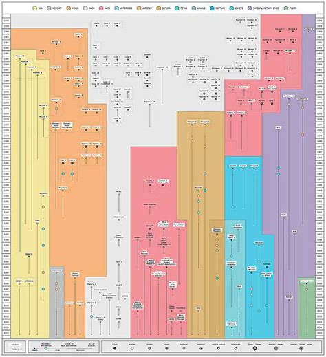 Timeline of Solar System exploration - Wikiwand