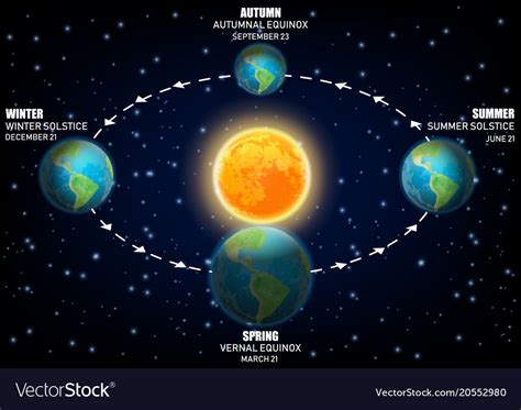 Vector diagram illustrating Earth seasons. equinoxes and solstices - Humsari