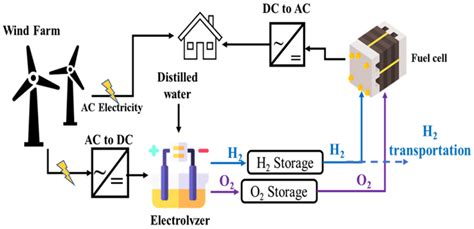 Energies | Free Full-Text | Hydrogen Production Methods Based on Solar ...