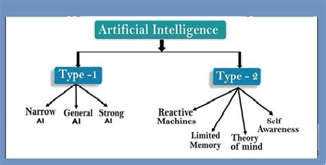 Ai Types