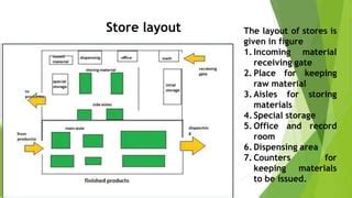 Pharmaceutical plant layout | PPT