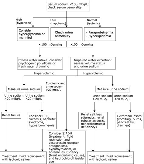 Hyponatremia - Essential Evidence Plus in 2020 | Emotionally focused therapy, Therapy worksheets ...