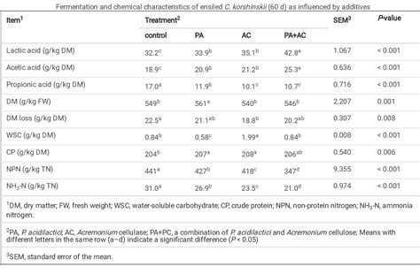 Table 2 from Bioaugmentation of ensiled Caragana korshinskii Kom. with a rapid start-up ...