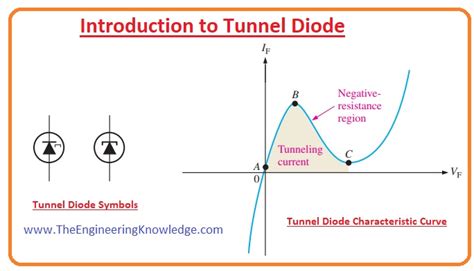 Characteristic curve of tunnel diode amplifier