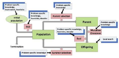 Hybridization of Evolutionary Algorithms In Fig. 2 some possibilities... | Download Scientific ...