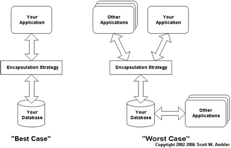 Relational Databases 101: Looking at the Whole Picture – The Agile Data (AD) Method