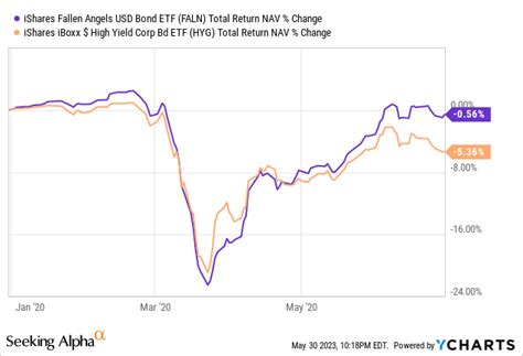 Best High-Yield Corporate Bond ETFs For Income Investors And Retirees | Seeking Alpha