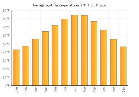 Frisco Weather averages & monthly Temperatures | United States ...