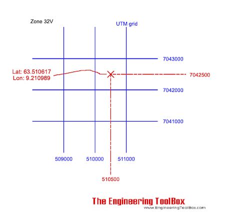 UTM to Latitude and Longitude Converter