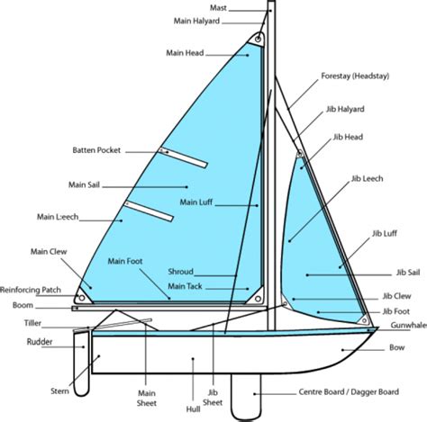 Parts Of A Boat Diagram And Functions