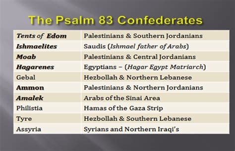 Is ISIS in Psalm 83? - The Prophecy Watchers