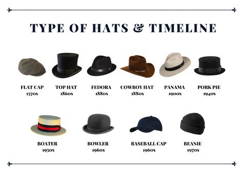 A brief history of different types of men's hat and it's timeline. in 2022 | Hats for men, Hats ...