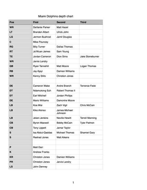 Miami Dolphins pre-draft depth chart