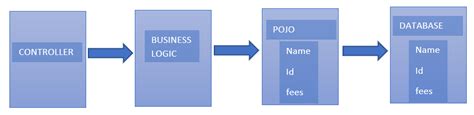 POJO In Java | POJO vs Java Beans | Java Programming | Edureka