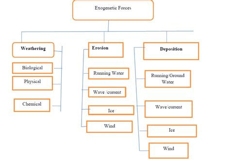 Endogenetic and Exogenetic Forces UPSC ~ Civil Services Self Study