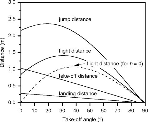 Figure 1 from Optimum take-off angle in the standing long jump ...