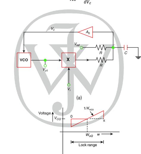 (a) Phase Locked Loop (PLL) circuit; (b) characteristics of the PLL | Download Scientific Diagram