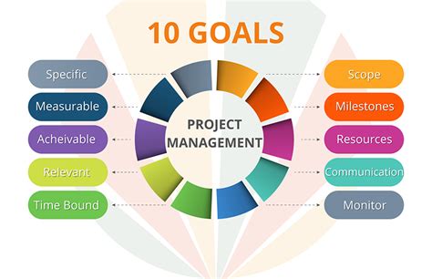 10 Project Management Goals - A Roadmap to Success