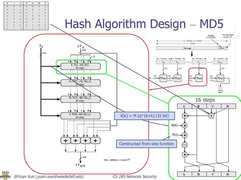 PPT - Hash Algorithms PowerPoint Presentation, free download - ID:6030061